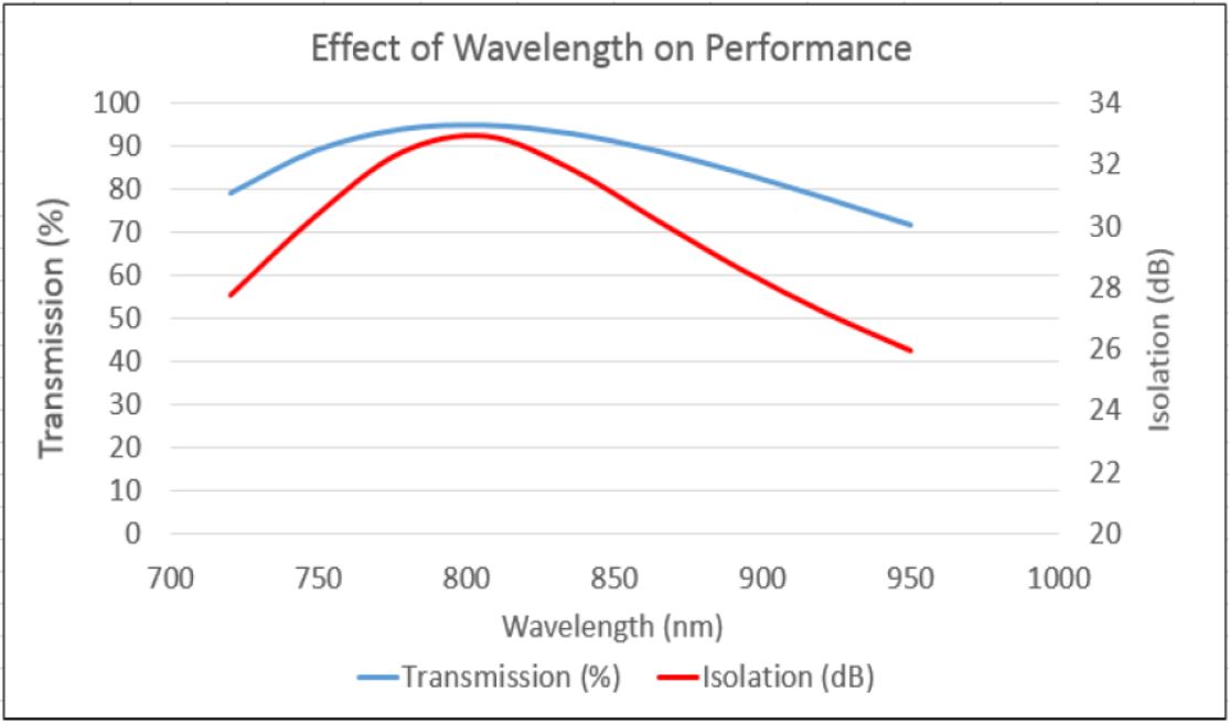 Unice EURYS Broadband Optical Isolators performance